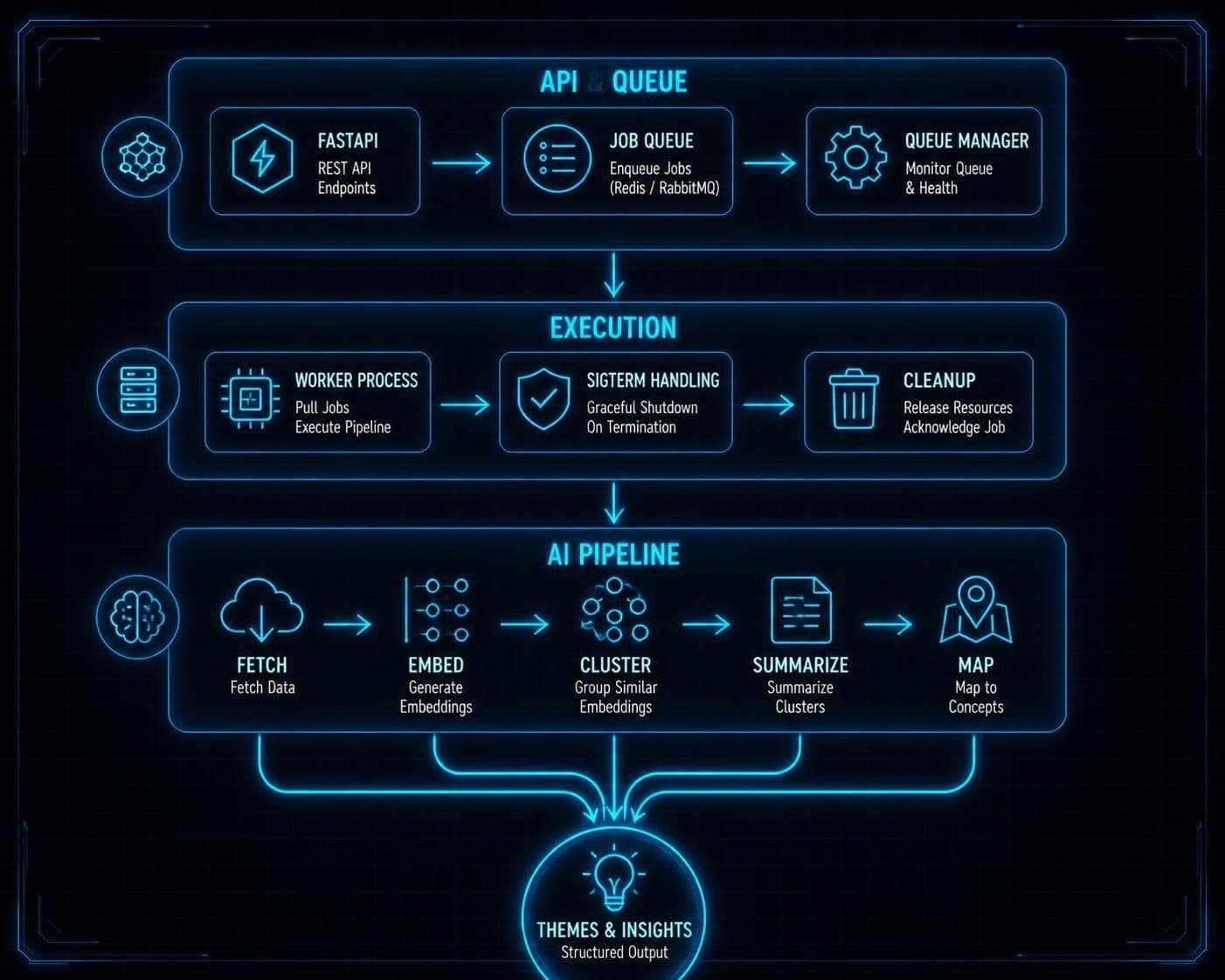 Inside the Pipeline: Clustering, Summarizing, and Mapping Themes at Scale