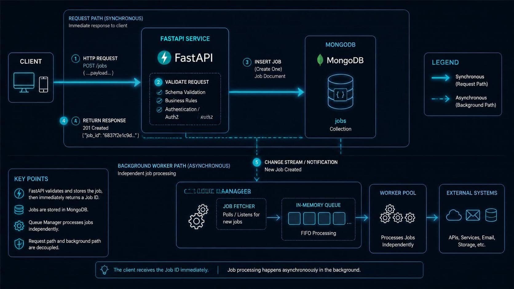 Building the Orchestration Layer: Designing a Thin FastAPI API for Long-Running AI Workloads