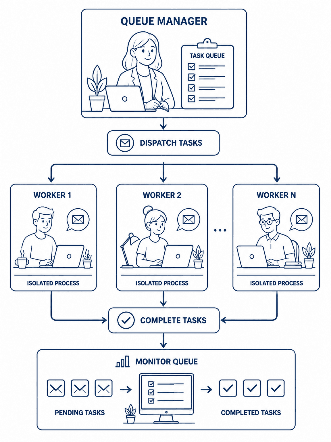 Building the Execution Engine: Queue Manager, Workers and Process Orchestration